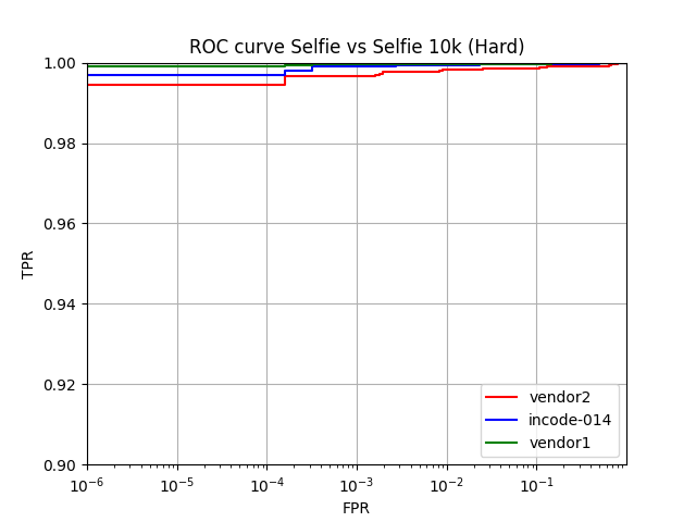 Gráfica ROC que compara el rendimiento de coincidencia de selfies de tres proveedores, con curvas cerca de la parte superior de la gráfica.