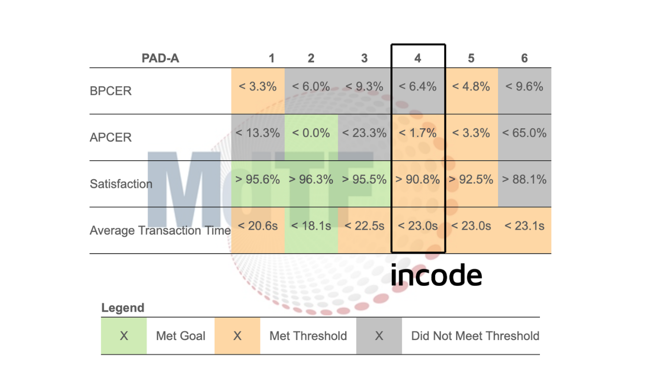 MdTF Active PAD Results. 6 systems were evaluated across BPCER, APCER, Satisfaction, and Average Transaction Time. Incode is identified as PAD-A4.