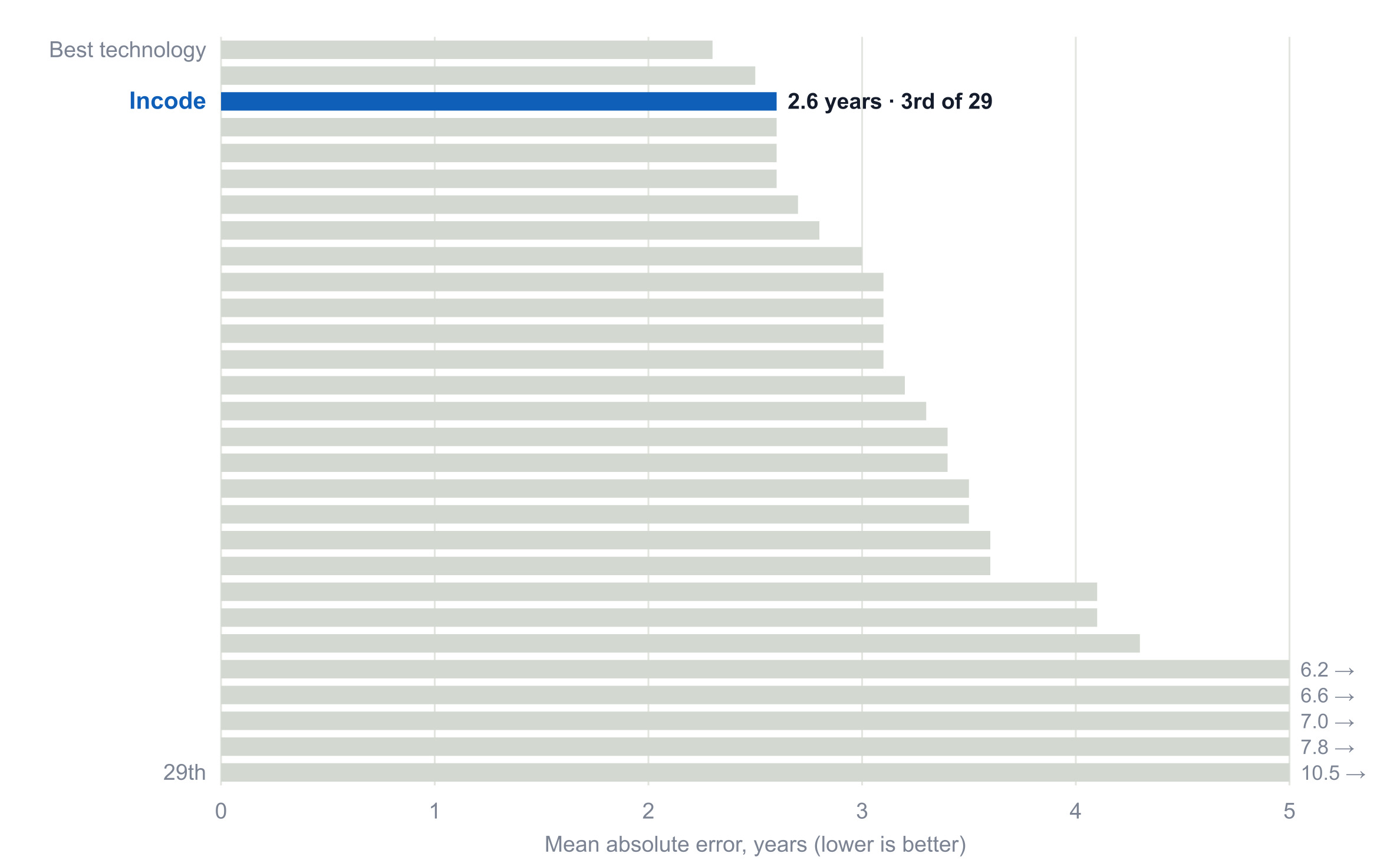 A chart displaying Incode's performance on age estimation for visa images.