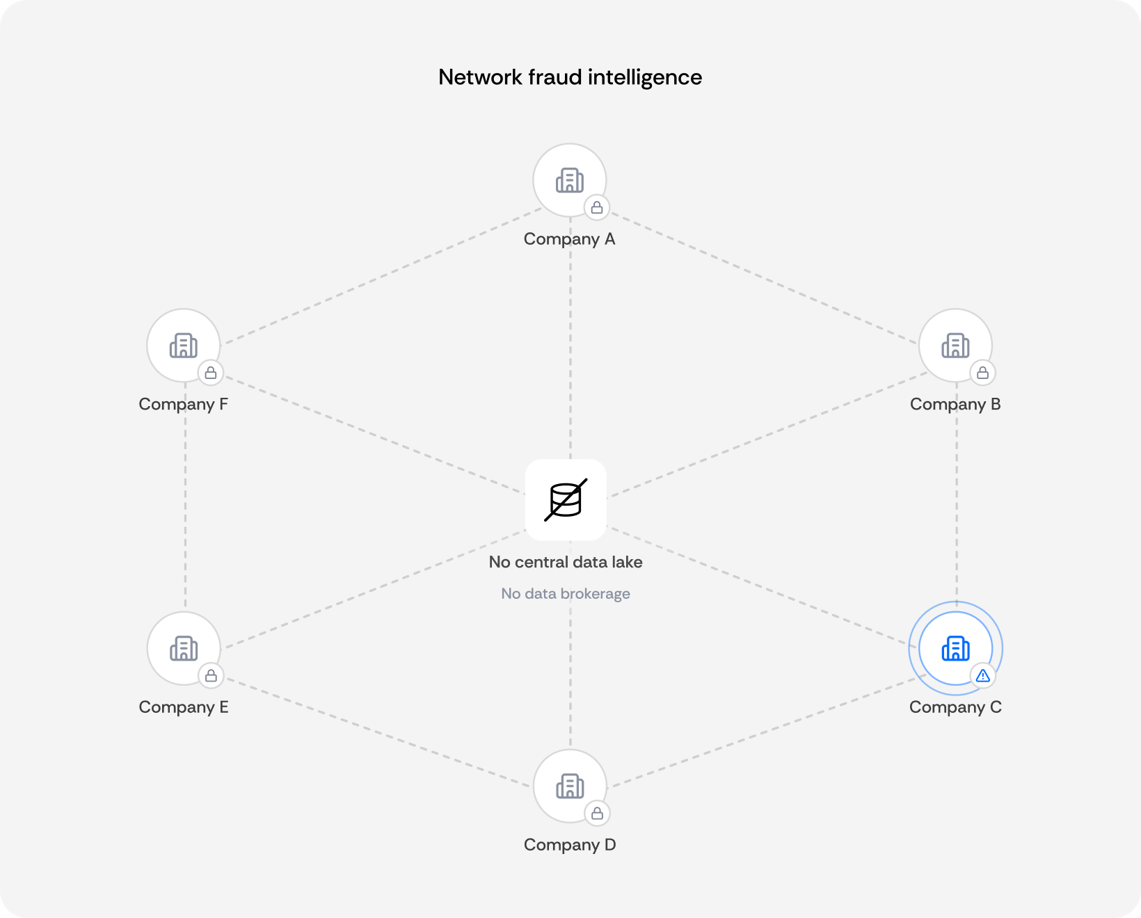 A graphic demonstrating how network-level fraud intelligence works.